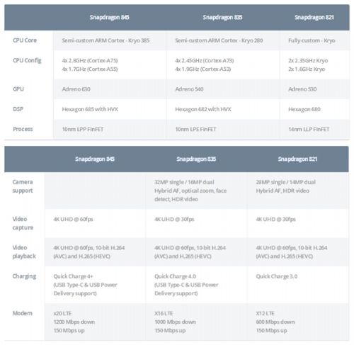 骁龙845详细规格参数:对比835\/821|骁龙|高通|