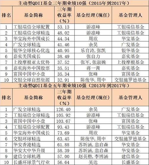2017年基金业赢家和输家 三年和五年最牛基金