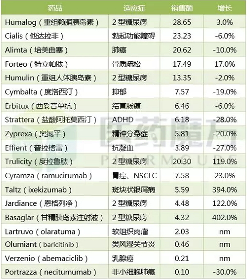 礼来2017财报:总收入增长8%!度拉糖肽翻倍超