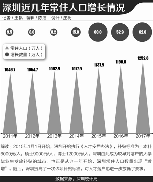 常住人口登记卡_深圳常住人口是多少