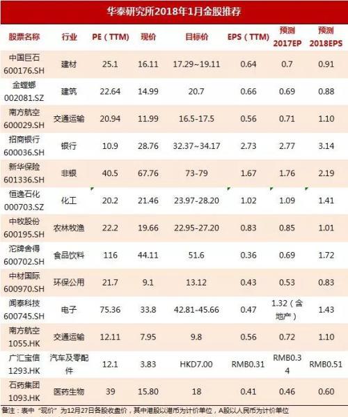 2018年十大金股新鲜出炉 七大券商集体派新年