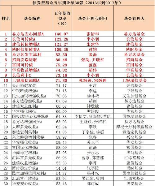 2017年基金业赢家和输家 三年和五年最牛基金