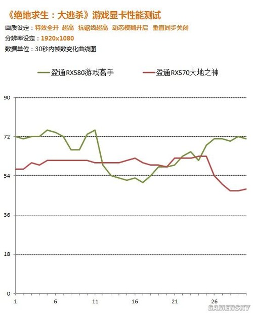 Ϸ֡50% RX580/570ʵսظʽ