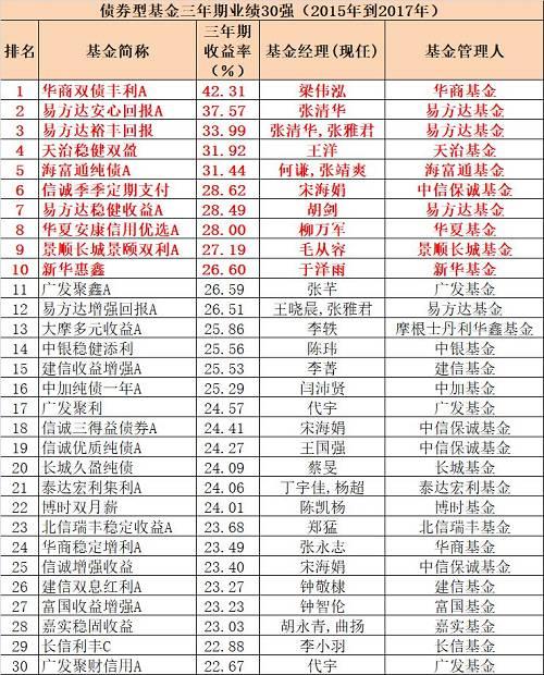 2017年基金业赢家和输家 三年和五年最牛基金