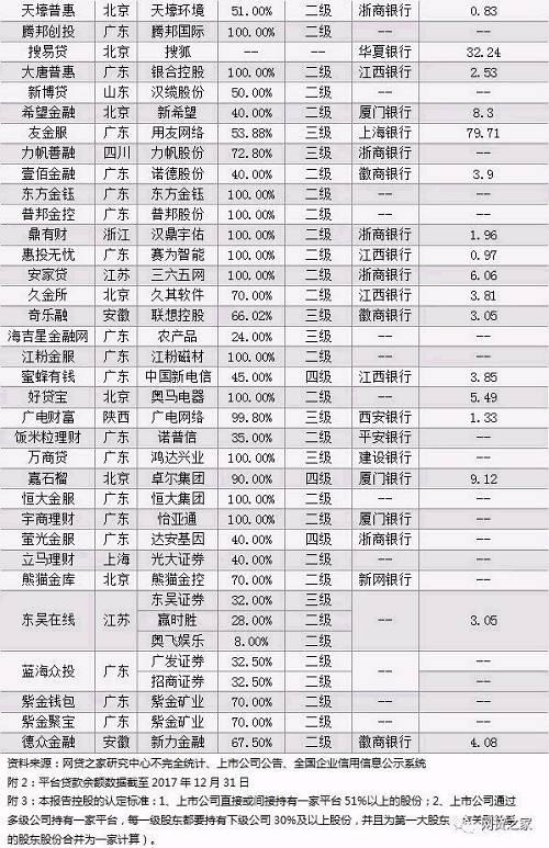 上市公司背景P2P平台现状 4家成问题平台|P2