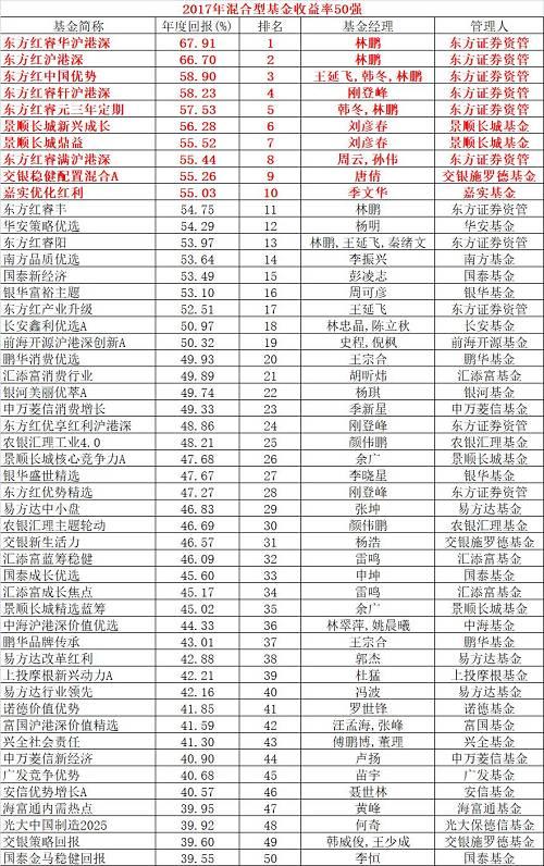 2017年基金业赢家和输家 三年和五年最牛基金