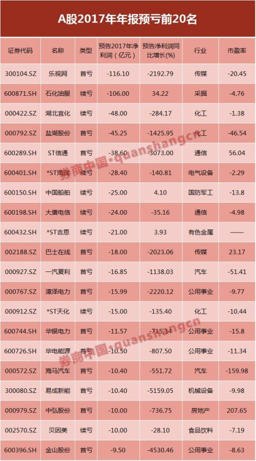 来给乐视网巨亏算笔账 一次亏掉300家创业板公司利润