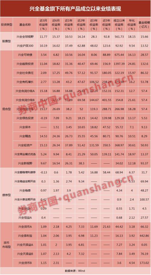 似曾相识牛归来? 这只蓝筹基金兴全合宜一天卖