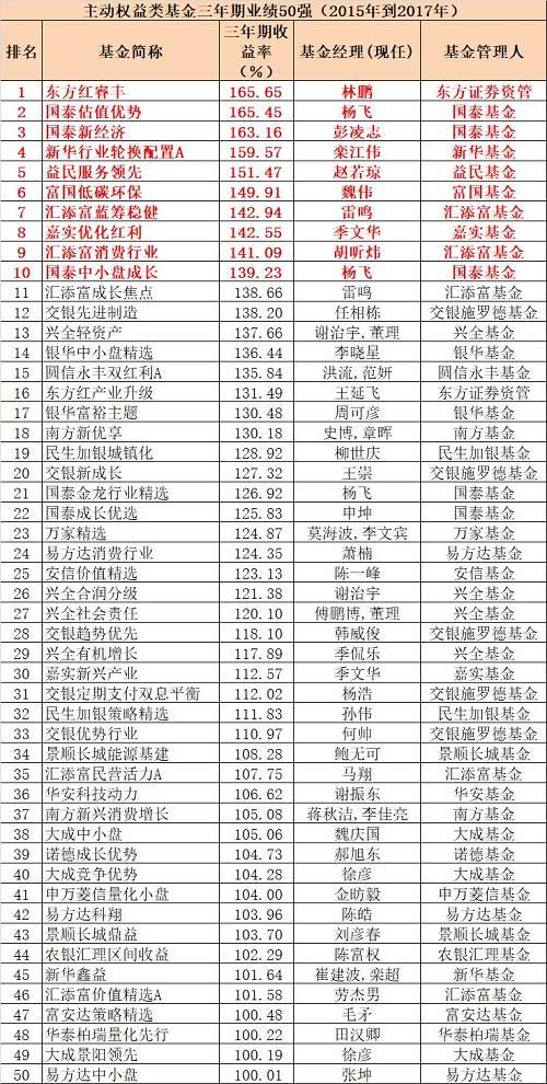 2017年基金业赢家和输家 三年和五年最牛基金