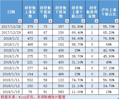 创业板指暴跌至5个月低位后,估值已经接近历