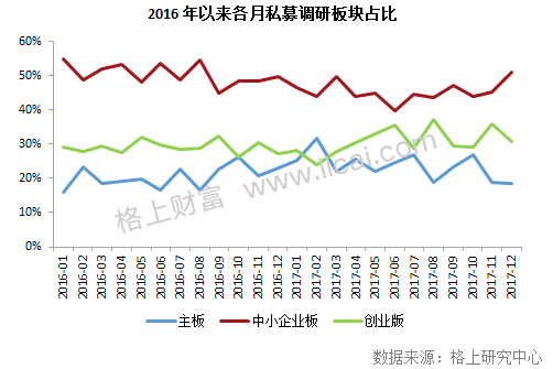 私募调研动向:超跌消费股或成私募大佬2018布