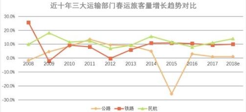 e查到底丨最繁忙的十条回家路,2018年正确抢