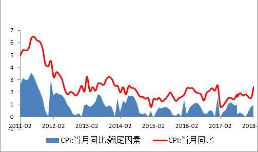 交行:春节错位导致CPI同比走高 2月涨幅或突破