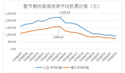 　（图说：去哪儿机票数据平台显示，海南进港的航线机票平均价格在大年三十达到峰值）