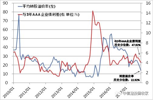 数据来源：Wind，中信建投固定收益部