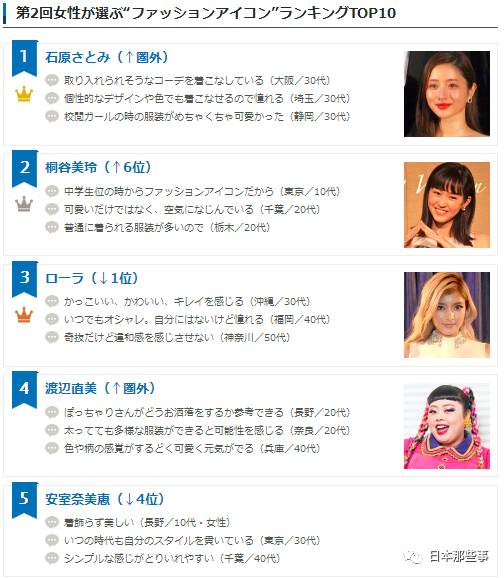 Oricon公布女性时尚icon前十榜单 第一名果然是她