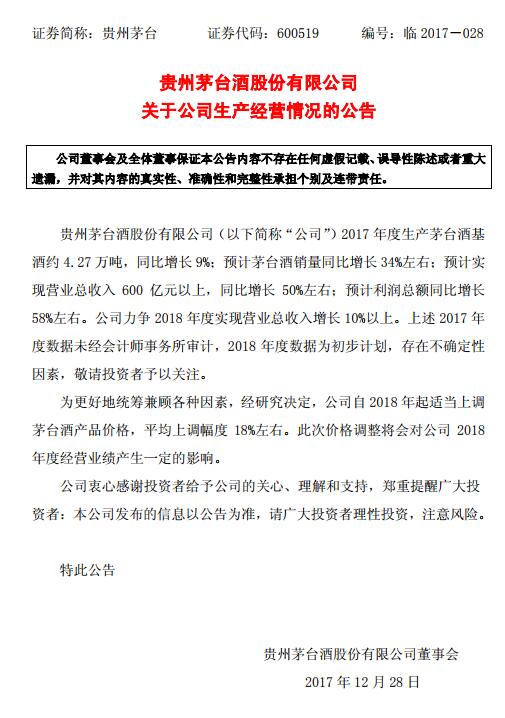 贵州茅台28日早间发布公告称,经研究决定,公司自2018年起适当上调茅台