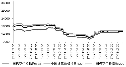 图为棉花价格指数走势