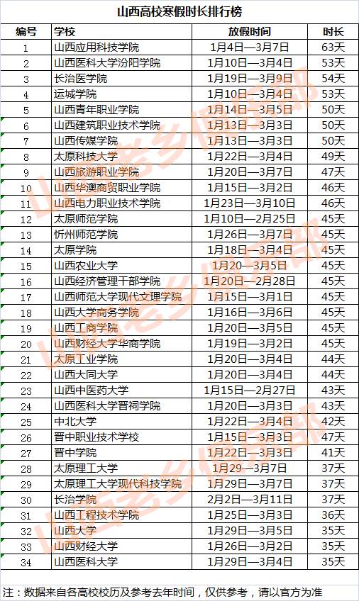 通知!山西部分中小学、大学1月4日起开始放假
