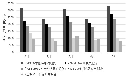 171211c02.JPG 图为全球成交量前五名能源期货 (2017年)