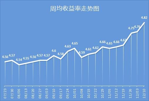 银行理财品排行:星展2款保本产品平均收益高达