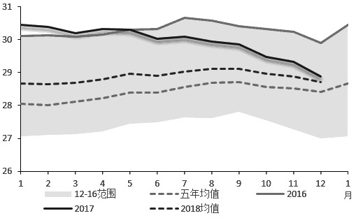  图为经合组织石油库存走势（单位：亿桶）