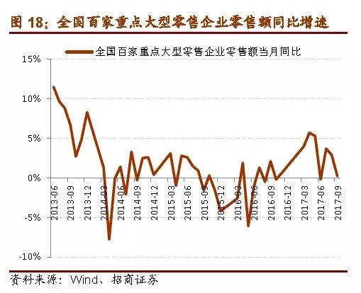 同比增速