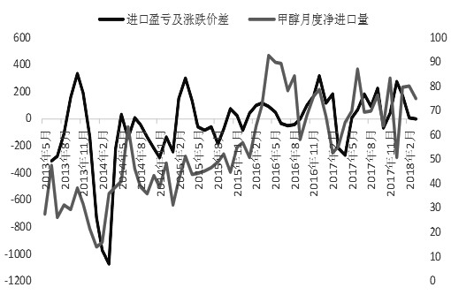 图为甲醇进口量走势（单位：元/吨，万吨）