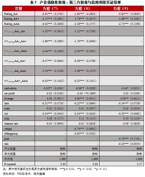 债券增信 政府隐性担保对融资成本作用到底有