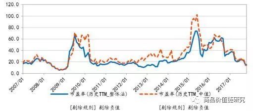 股的历史估值 数据来源:Wind、兴业研究CIB R