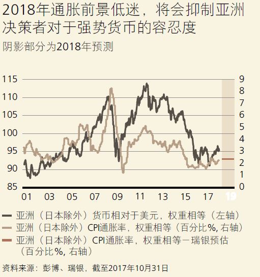 瑞银:亚洲货币明年有望温和升值,美元\/人民币将