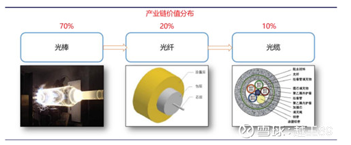 聚焦光纤入户和5G基站 详解长飞光纤光缆的投