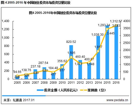 数据来源：清科研究中心报告