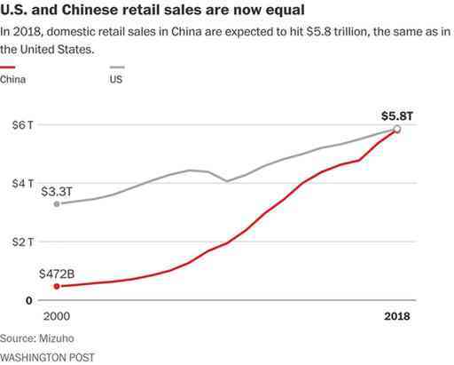 日本瑞穗银行数据:中国今年零售额或将