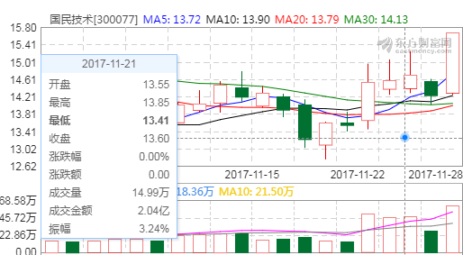 私募基金经理跑了?国民技术分红5000万元丢了