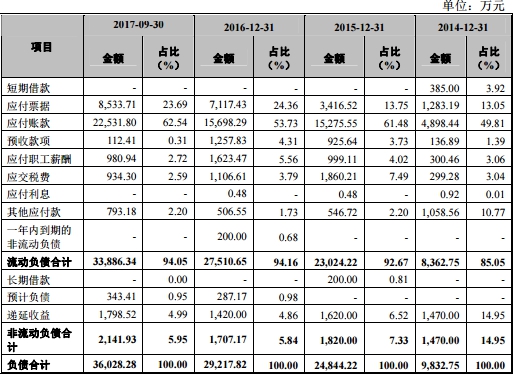 欣锐科技调节利润后遗症显现?现金流屡负募资