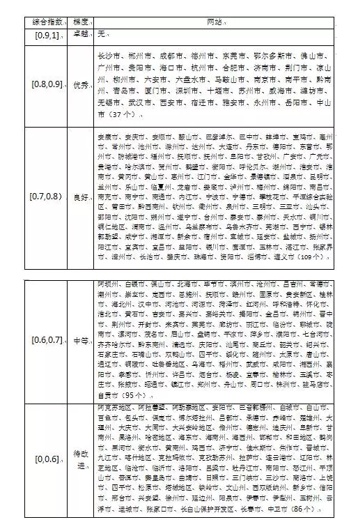 2017年中国政府网站绩效评估报告发布 济南斩