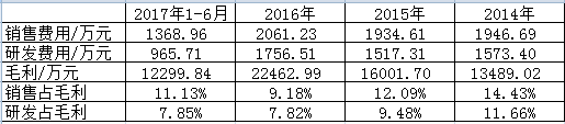 销售收入对存货比率_威尔有限IPO：合成润滑油收入下降关键数据差许多