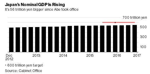 日元贬值gdp_最近十年：按日元算日本GDP增长了6.44%,按美元算日本GDP下降了3(2)