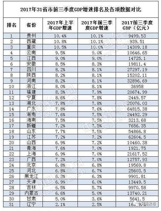 12年前三季度gdp排名_四川21市州前三季度GDP排名出炉增速最快的是甘孜