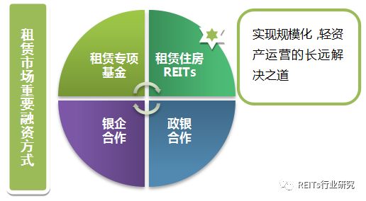 租赁住房REITs:租赁市场融资和盈利模式全解析