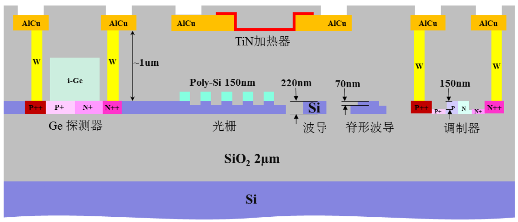 国内首个硅光子工艺平台流片周期比国外快1倍