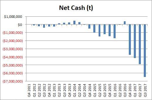 特斯拉: 下一轮融资不远了