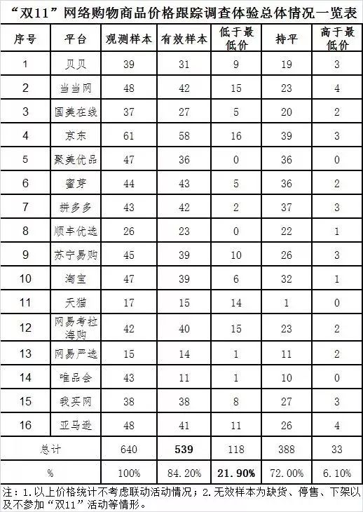 △本次调查体验涉及非预售商品共539款（有效样本）。