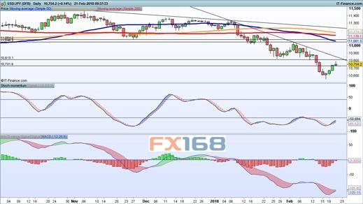 （美元/日元日线图，来源：IG、FX168财经网）