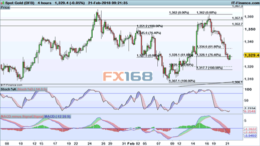 (黄金4小时图,来源:IG、FX168财经网)