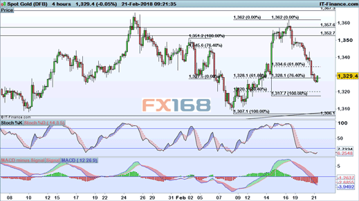 （黄金4小时图，来源：IG、FX168财经网）