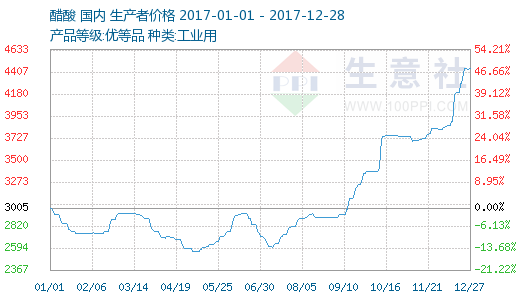 生意社:2017年醋酸市场分析总结及2018年市场