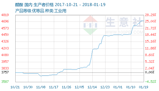 生意社:本周国内醋酸市场继续小幅上涨(1.15-1