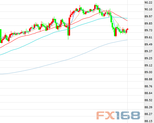  （美元30分钟走势图，来源：FX168财经网）